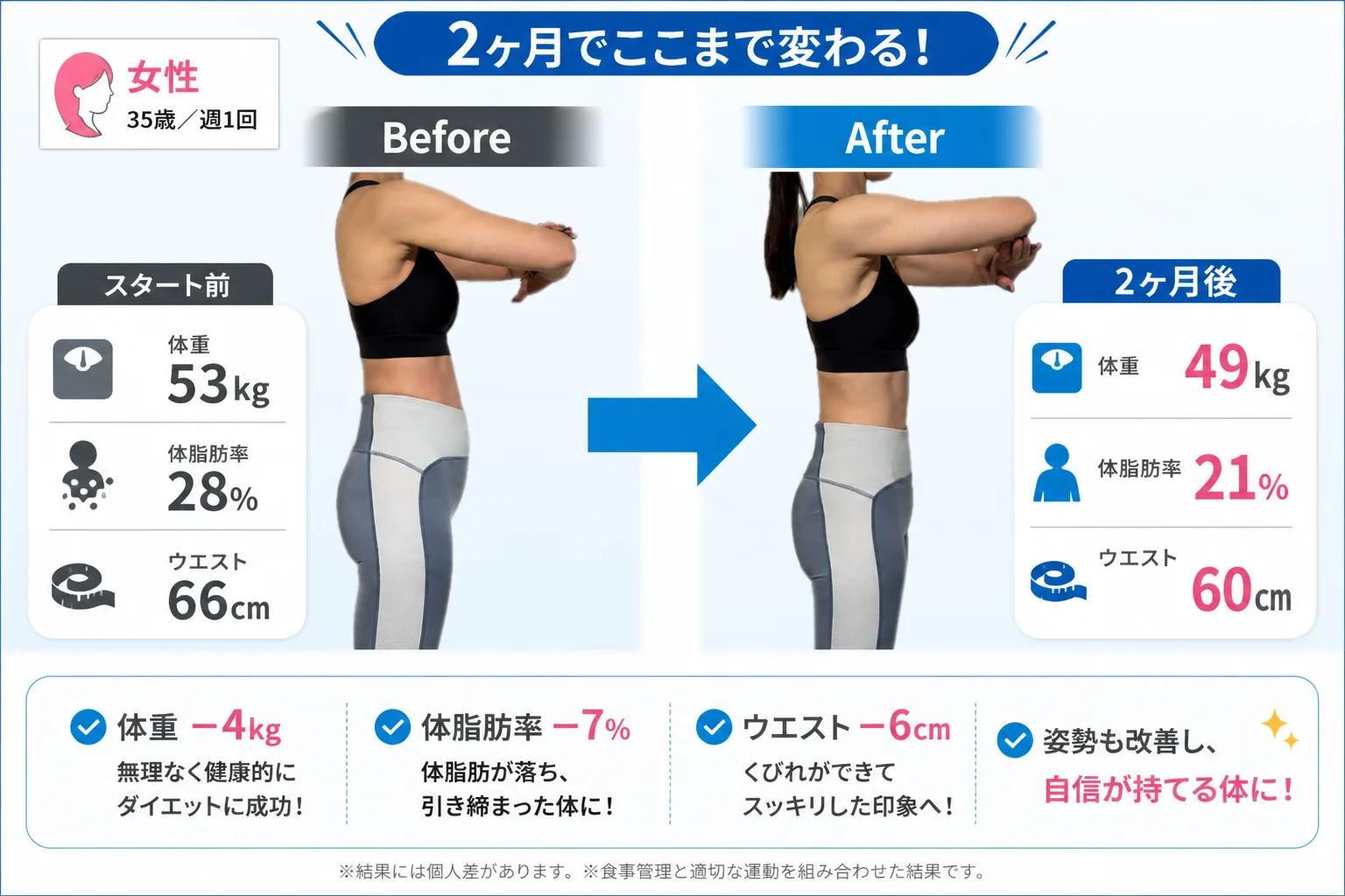 35歳女性が2か月間、週1回取り組んだ体重・体脂肪率・ウエストのビフォーアフター
