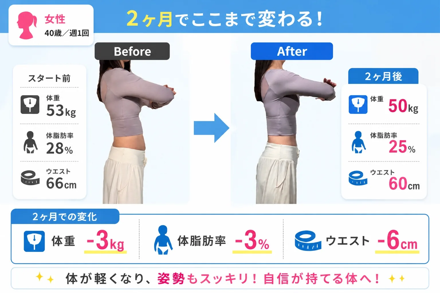 40歳女性が2か月間、週1回取り組んだ体重・体脂肪率・ウエストのビフォーアフター